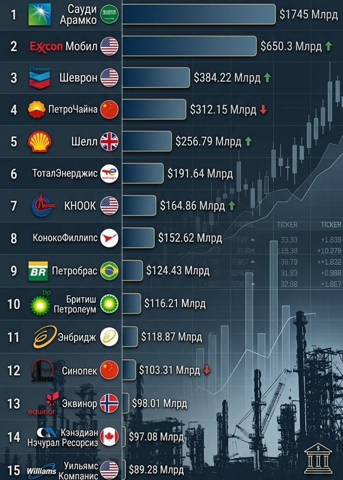 15 крупнейших нефтегазовых компаний мира