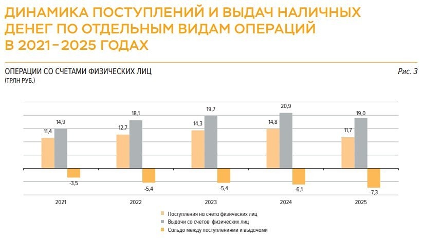 Наличный денежный оборот России в 2025 снизился на 3,4%