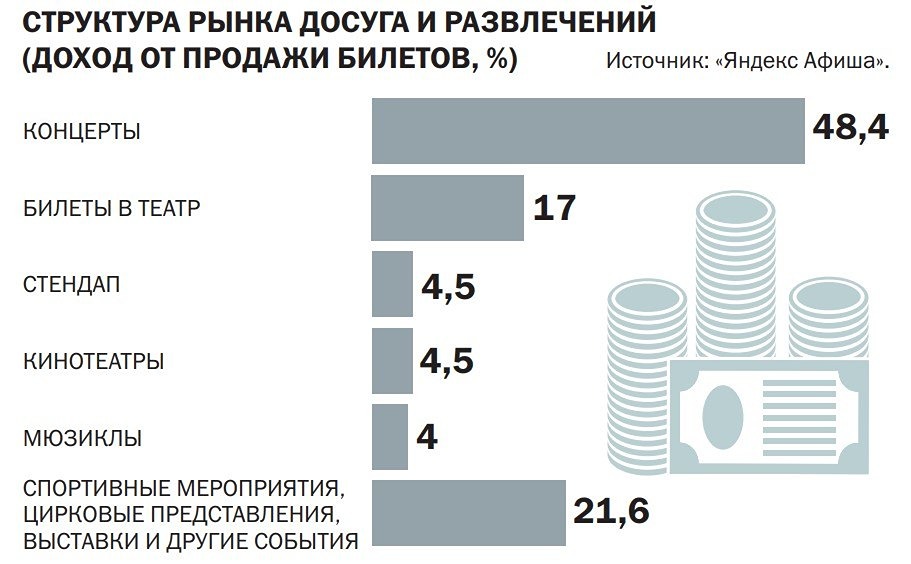 Почему дорожает культурный досуг в России