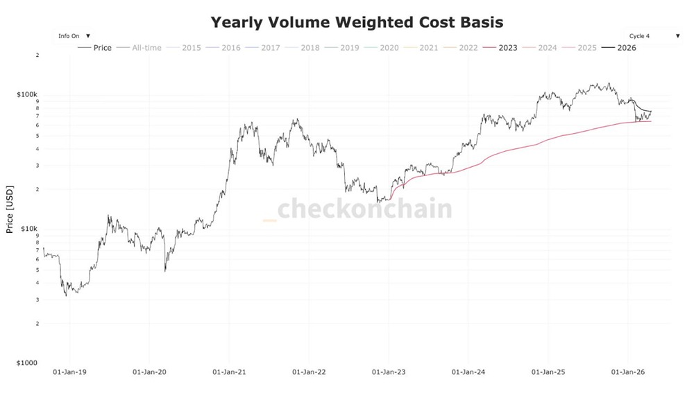 Впервые с января курс биткоина превысил уровень реализованной цены 2026 года