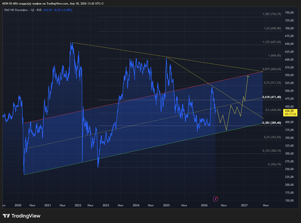 Стоит ли покупать акции Роснефть при текущих ценах на нефть
