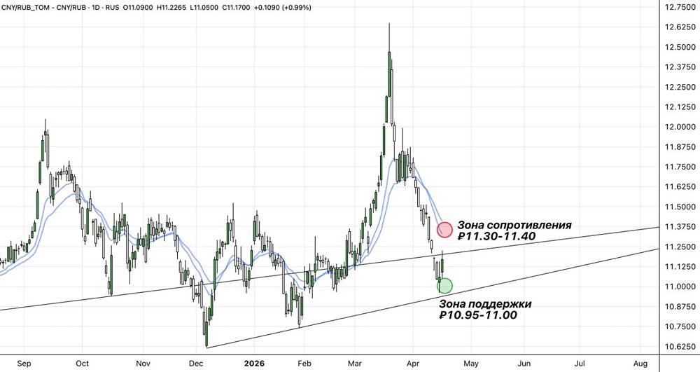 Когда ждать роста рубля к юаню