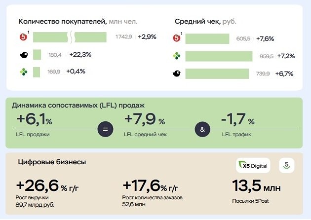 Могут ли акции X5 вырасти после отчёта за 1 кв. 2026 года — что говорят цифры