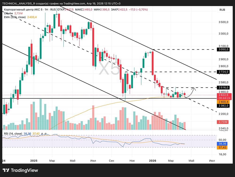 Будет ли разворот по акциям ИКС 5? Анализируем уровни 2400 и 2500