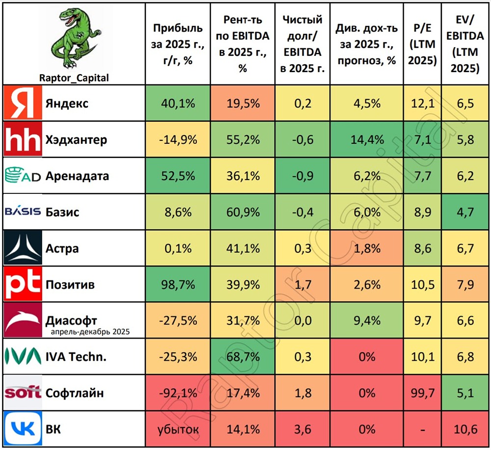 IT‑сектор в 2025 году: рост прибыли у Яндекса и Позитива — а что с остальными