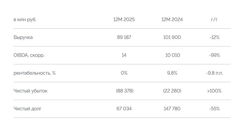 Почему «Сегежа» не вышла из ямы после допэмиссии? Разбираем отчёт
