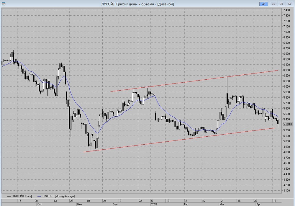 Что будет с акциями ЛУКОЙЛа на фоне снижения нефти? Разбираем технический сценарий