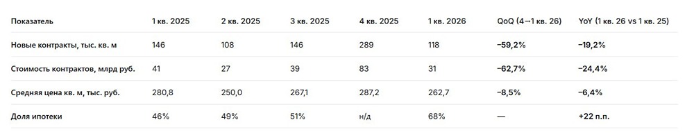 От скидок к облигациям: как ЛСР реагирует на спад на рынке недвижимости