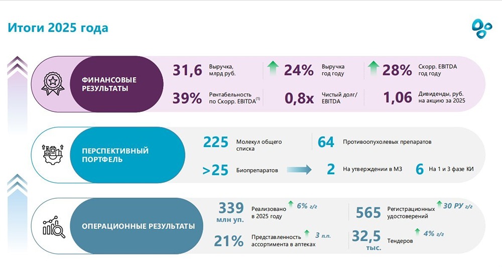 Тайны фармрынка: как «Озон Фармацевтика» добилась роста прибыли