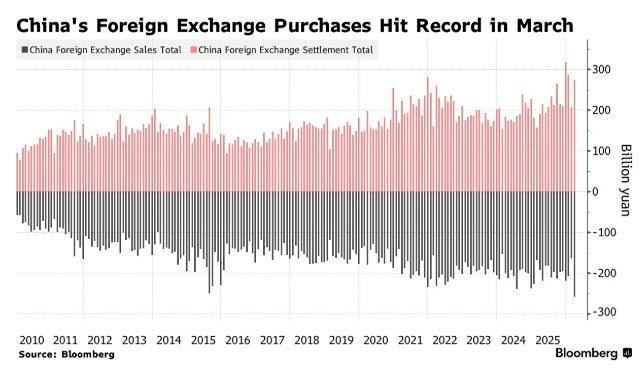Рекордный спрос на иностранную валюту в Китае создает препятствия для роста курса юаня