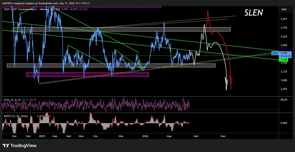 Графический взгляд на акции Сахалинэнерго