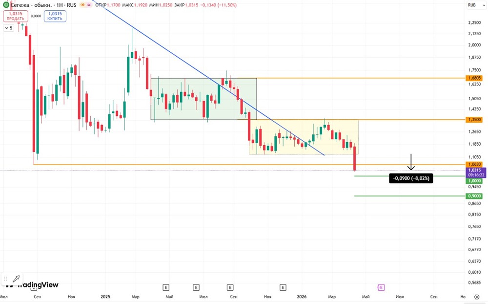 Исторический минимум пробит: что ждёт акции «Сегежи» дальше