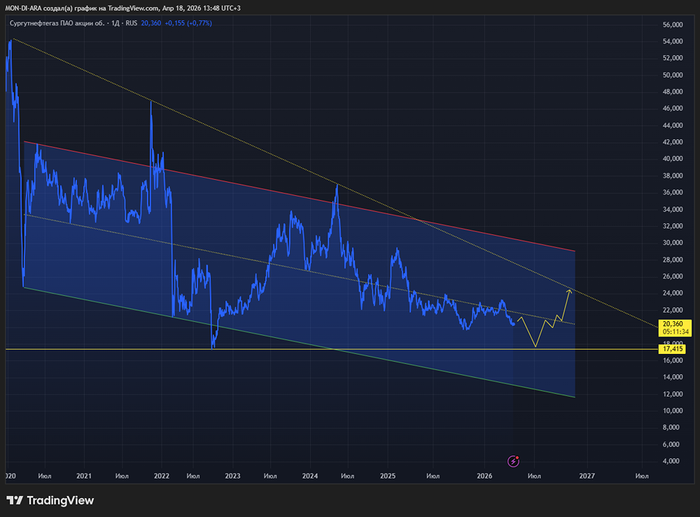 Почему инвесторы недооценивают акции «Сургутнефтегаза»