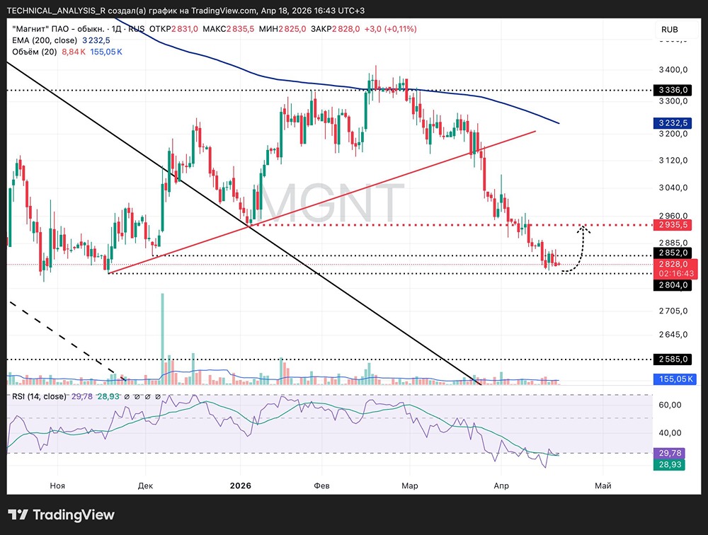 Какой потенциал роста у акций «Магнита», если цена удержится выше 2800 руб.?