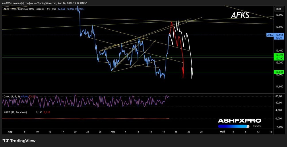 Технический взгляд на акции АФК Система после роста