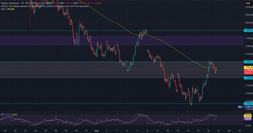 Рынок на 2760 пунктах: закрепится ли выше или откатится к поддержке 2700