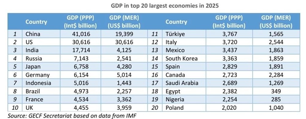 Россия — крупнейшая экономика Европы