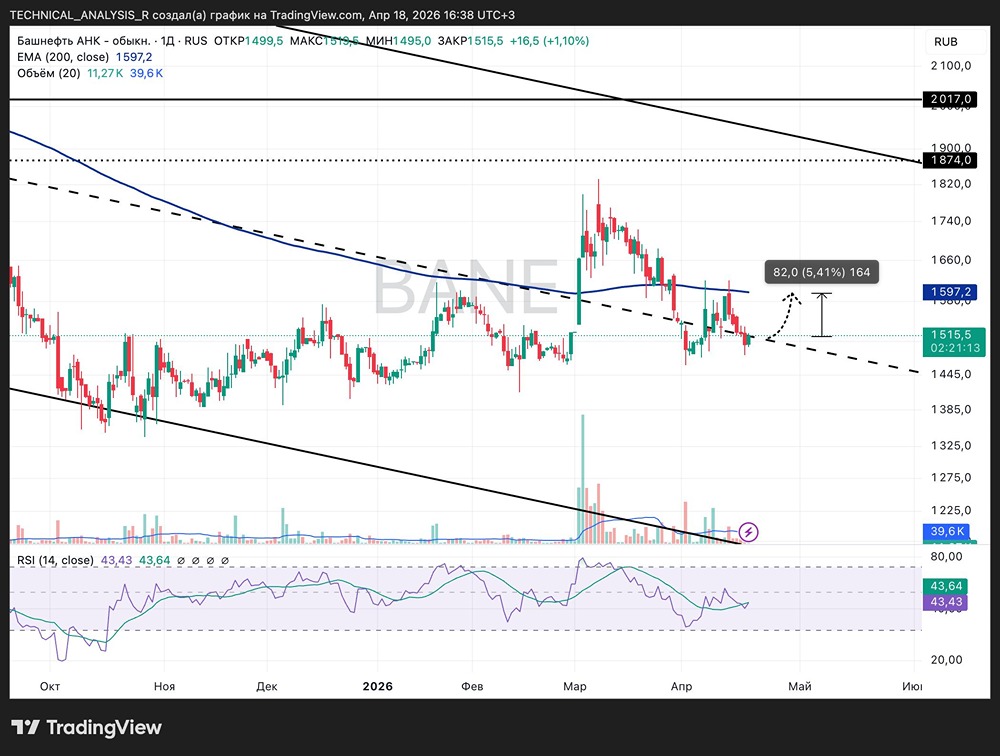 Продолжится ли падение акций «Башнефти», если пробьёт 1500
