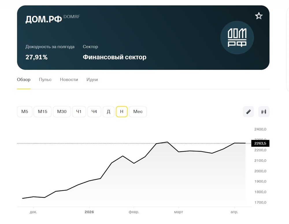 Дом.РФ: стоит ли покупать акции с потенциалом роста +5 % и дивидендами 10,9 %