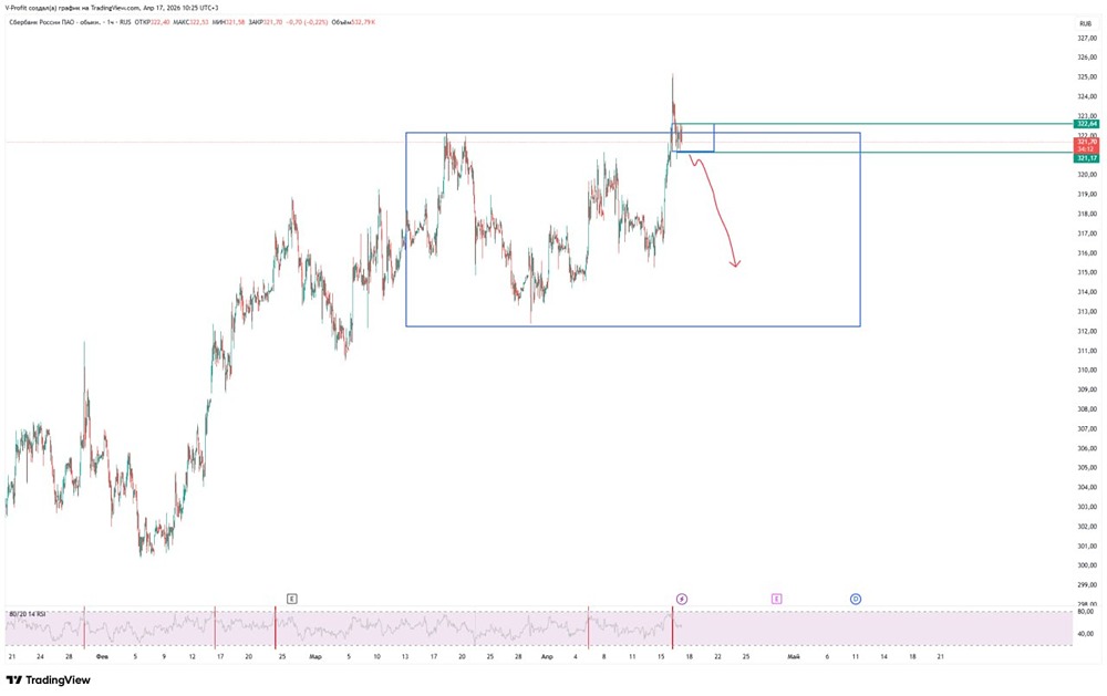 Уйдёт ли Сбер в глубокую коррекцию, если пробьёт 320 рублей
