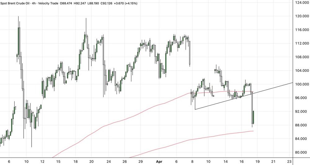 Обвал нефти — ювелирная отработка паттерна «Голова и Плечи» на 4Ч