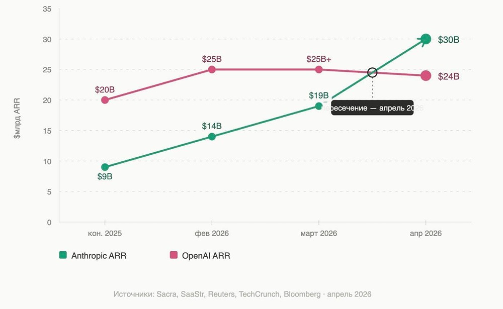 Революция в AI: Claude обогнал ChatGPT — и это только начало