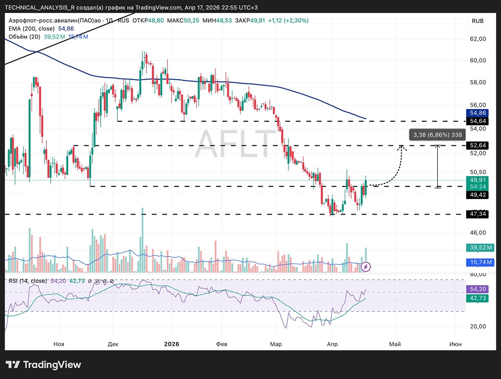 Куда пойдёт цена акций «Аэрофлота»: рост к 54+ или откат к 47.5