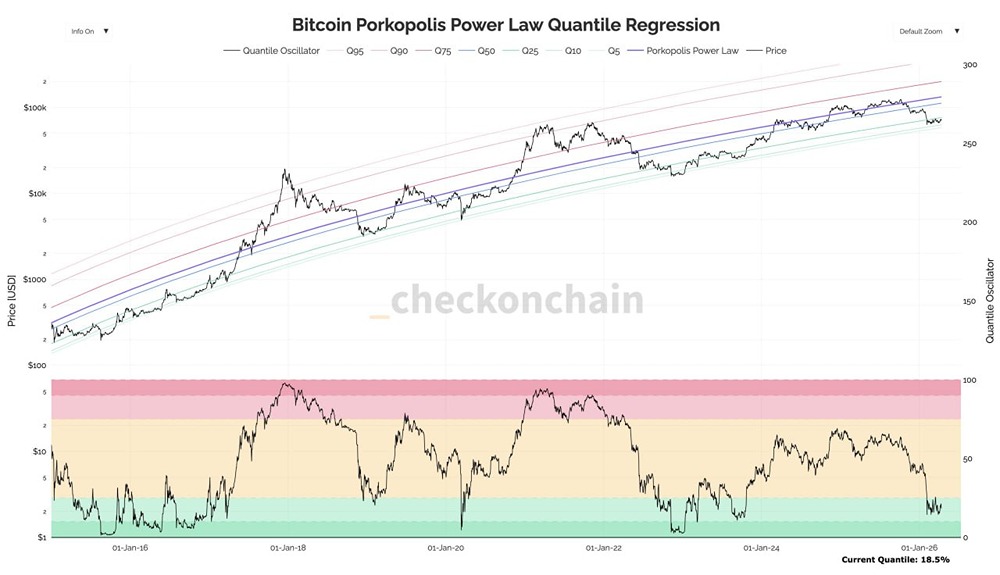 Курс биткоина в настоящее время опустился ниже 20-го квантиля данной модели степенного закона
