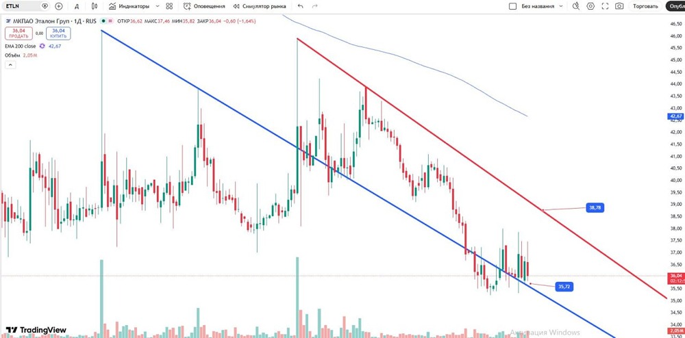 Стоит ли покупать акции «Эталона» по 35,72 руб.? Цель — 38,78