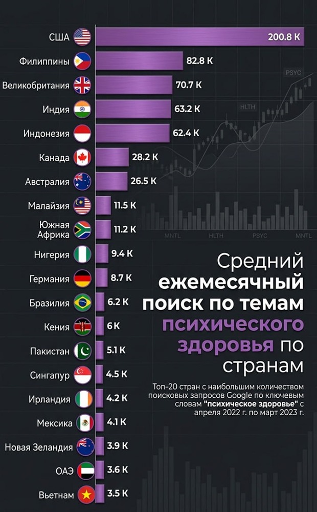 Страны, в которых чаще всего ищут информацию про психическое здоровье