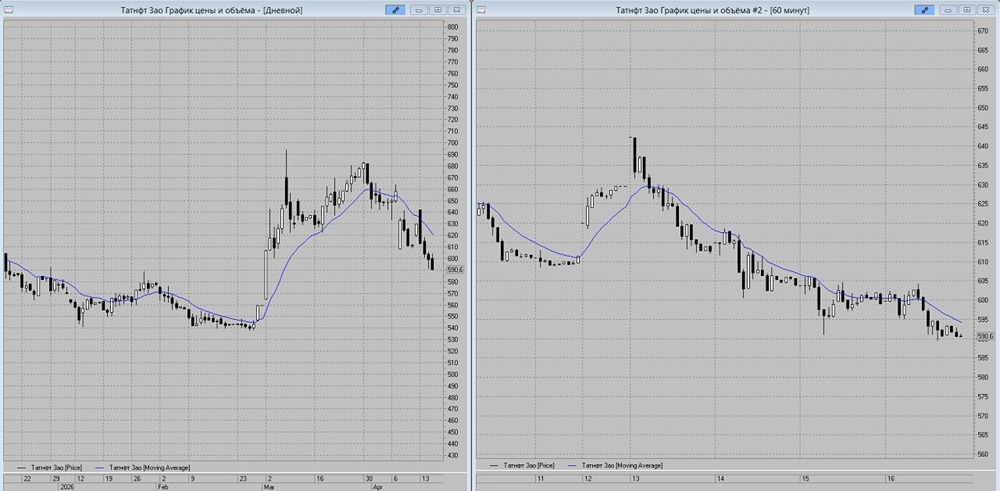 Стоит ли шортить «Татнефть» сейчас — со стопом на 595 рублей