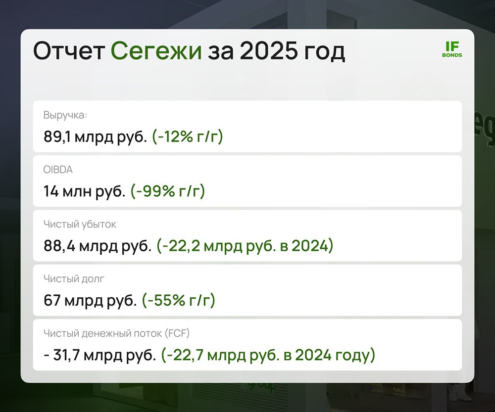 Сможет ли «Сегежа» избежать банкротства? Разбираем отчёт за 2025 год