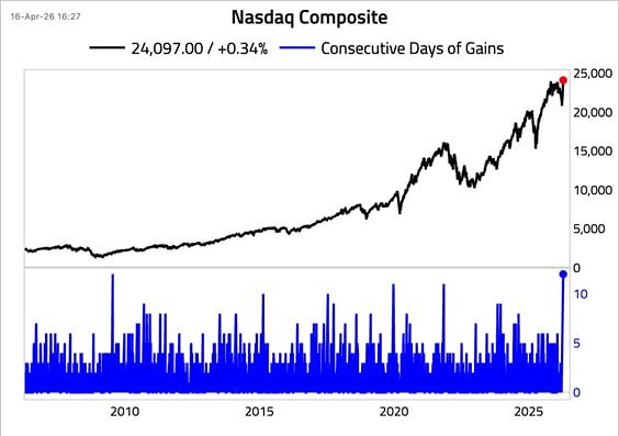 Индекс Nasdaq в США 12 дней подряд показывал рост
