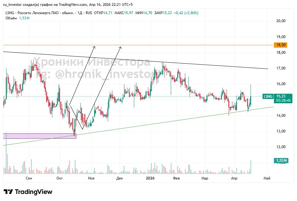 До каких целей может вырасти акция «Россети Ленэнерго» в 2026 году