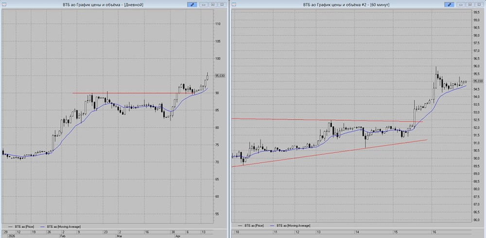Коррекция после 96 руб.: что будет с акциями ВТБ на следующей неделе
