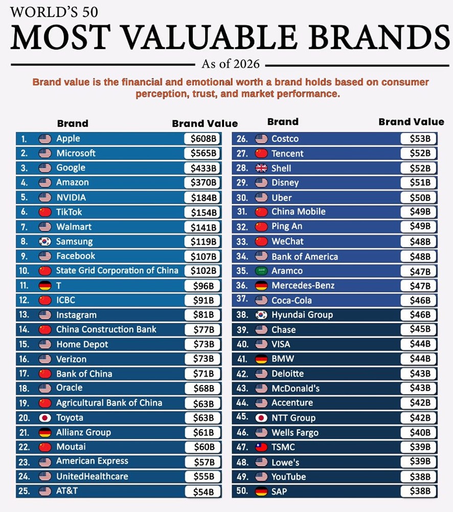 Самые ценные бренды мира в 2026 году по стоимости бренда