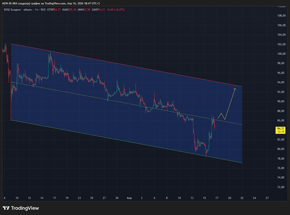 Стоит ли покупать акции Whoosh после роста на 8 %? Разбираем драйверы и риски