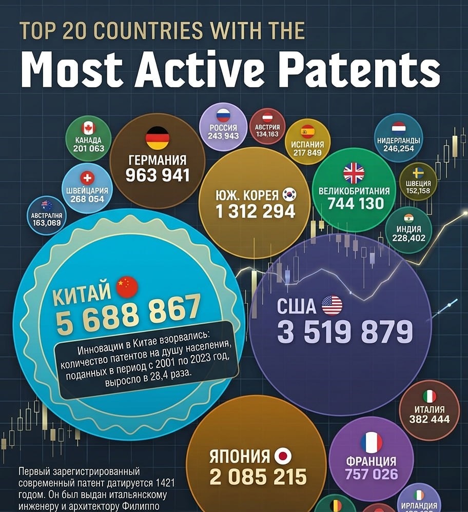 Страны с наибольшим количеством патентов