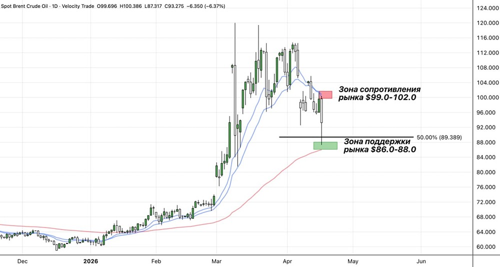 Сохранится ли рост цен на нефть, несмотря на недавние колебания?