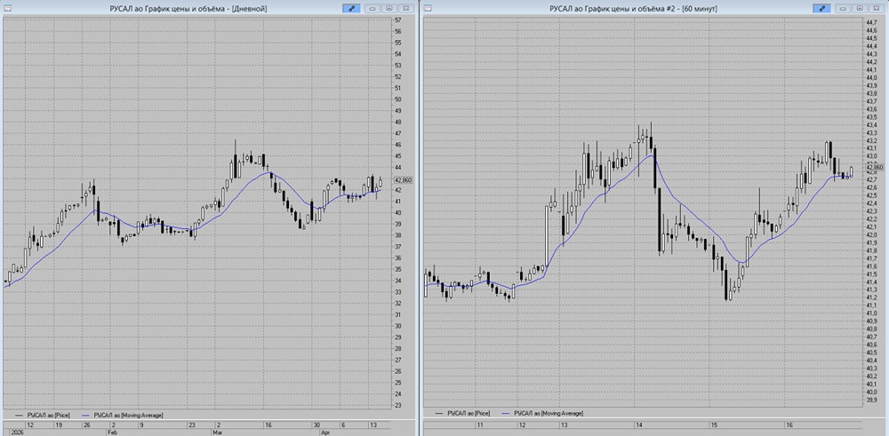 Стоит ли открывать лонг по РУСАЛу сейчас — со стопом на 42,64 рублей