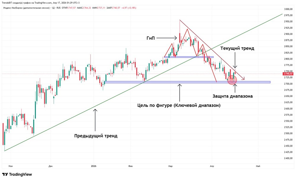 Индекс Мосбиржи в красной зоне: когда закончится нисходящий тренд