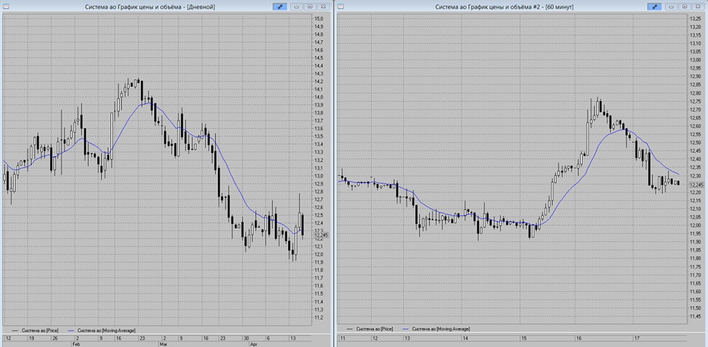 Акции «Системы» падают: стоит ли продавать после пробоя МА‑13? Разбираем сигнал