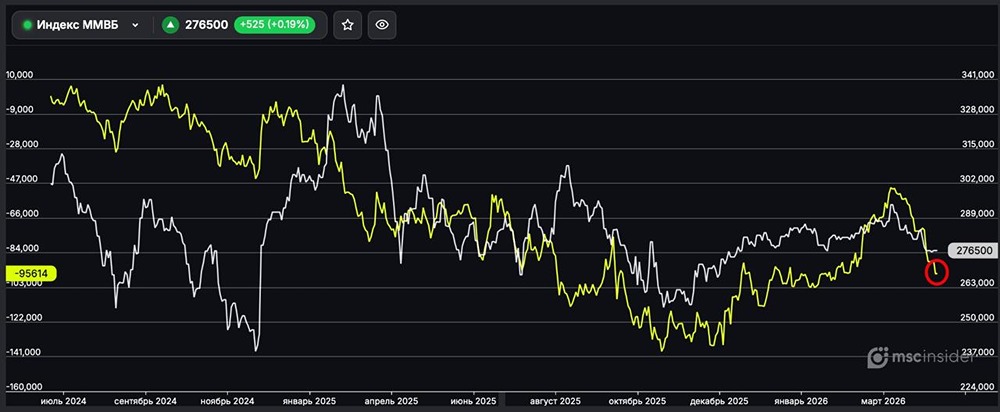 Индекс ММВБ: юрлица постепенно наращивают чистый шорт