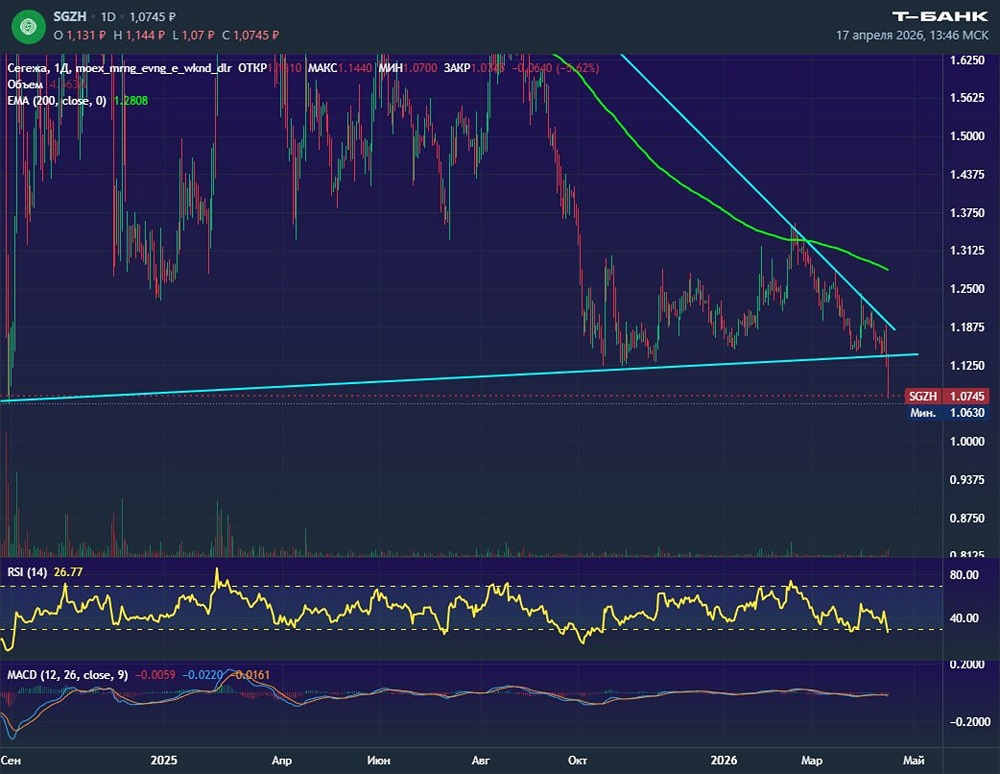 Акции «Сегежа» снова в топе падения