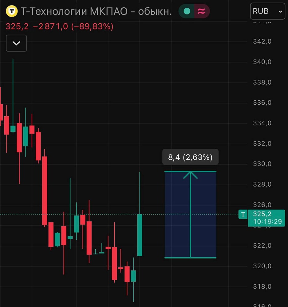 Сплит акций Т‑Технологий: поможет ли дробление привлечь розничных инвесторов