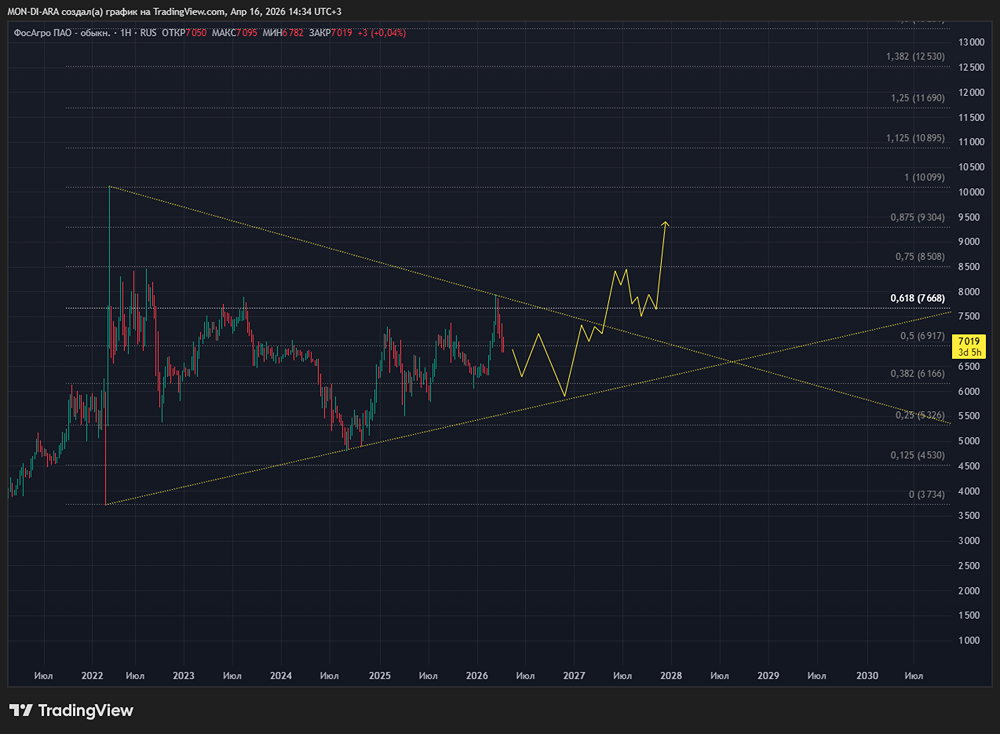 Почему акции ФосАгро могут вырасти до 9500 руб.? Разбираем факторы