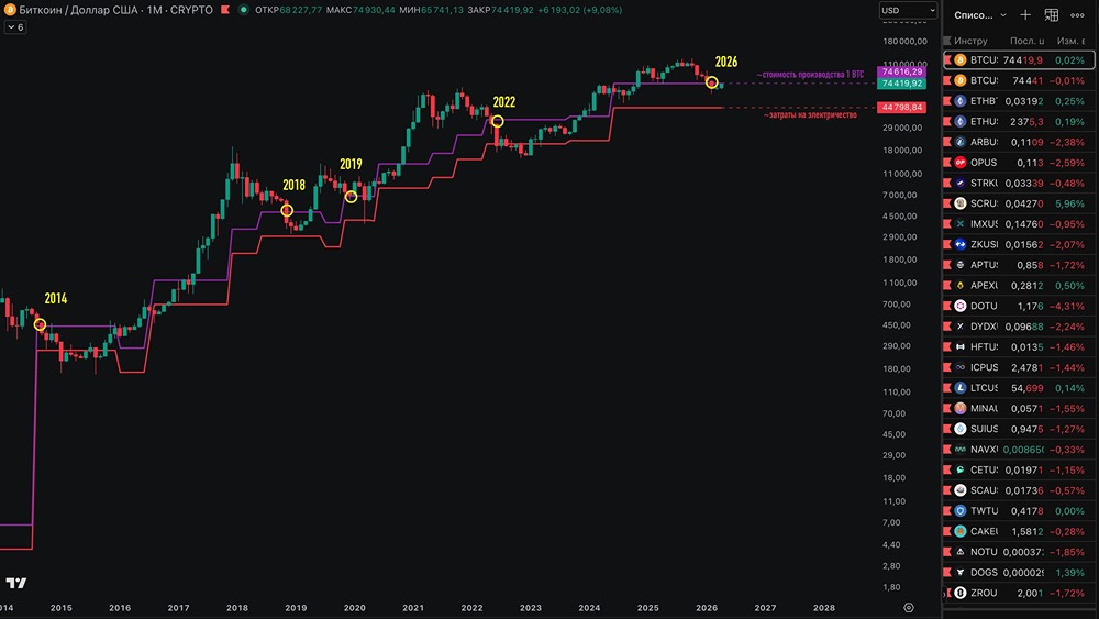 Когда закончится медвежий тренд биткоина