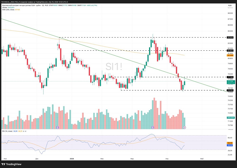 Куда пойдёт рубль? Ключевой уровень — 78: разбираем сценарии