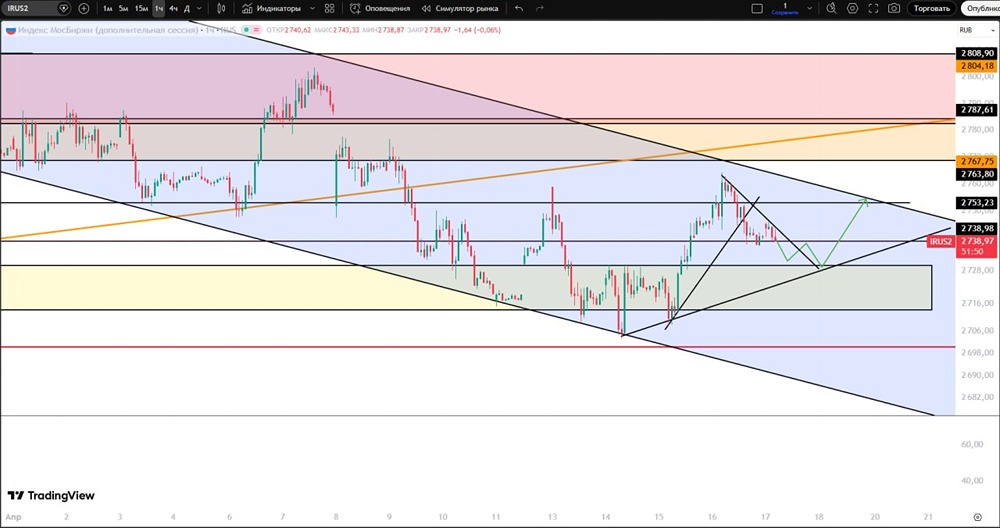 Дойдёт ли индекс до 2800 п. после решения ЦБ — или застрянет в боковике