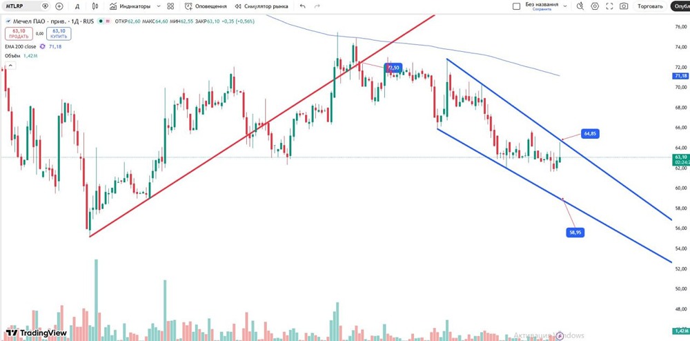 Куда пойдёт цена акций «Мечел‑п»? Разбираем фигуру «клин» и уровни